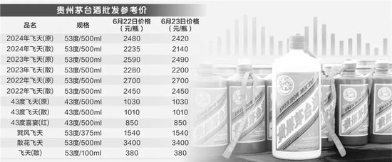 大消息！飞天茅台单价跌破2100元！曾一度涨至4000元