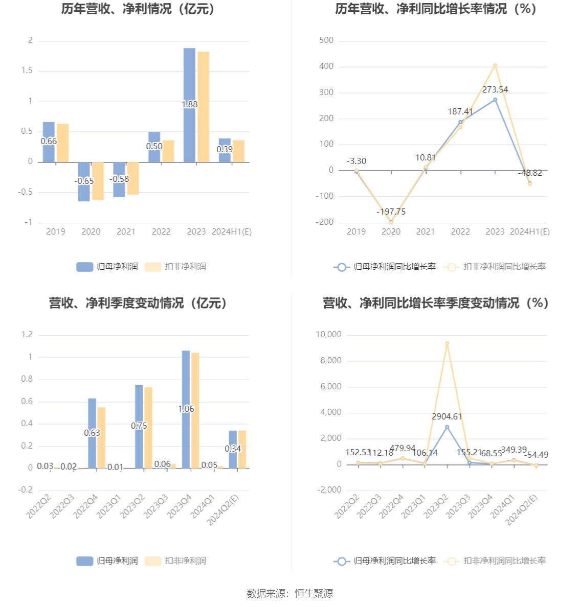 米奥会展：2024年上半年净利同比预降46.19%-51.44%