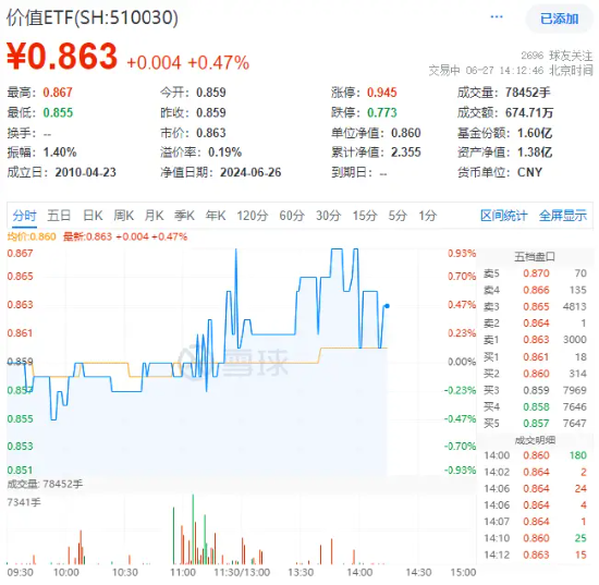 银行、电信携手护盘，价值ETF（510030）逆市上扬！机构：高股息仍相对占优