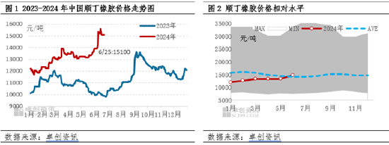 顺丁橡胶半年度总结：上半年涨幅超20% 下半年或高位回调