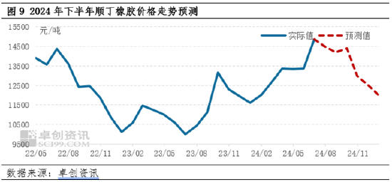 顺丁橡胶半年度总结：上半年涨幅超20% 下半年或高位回调