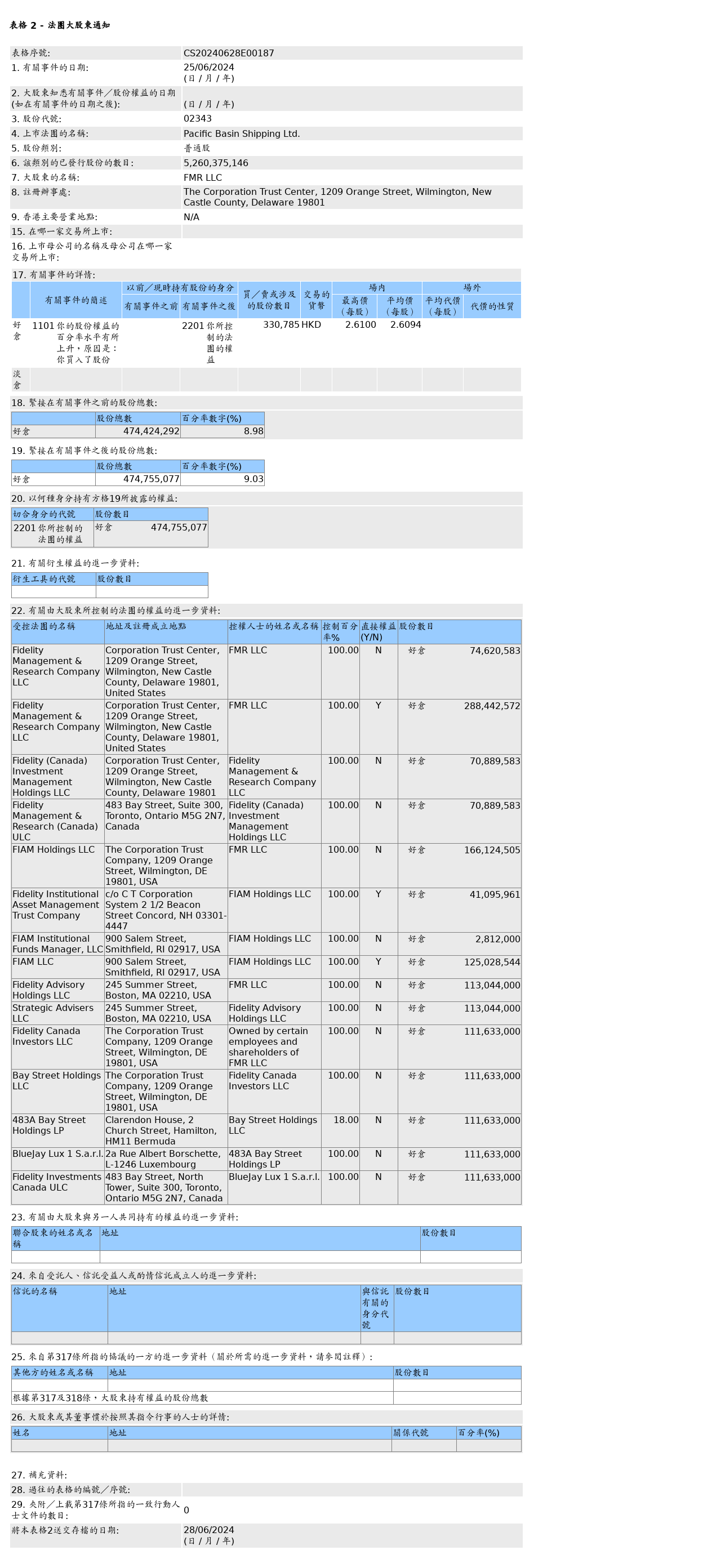 太平洋航运(02343.HK)获FMR LLC增持33.08万股普通股股份，价值约86.32万港元