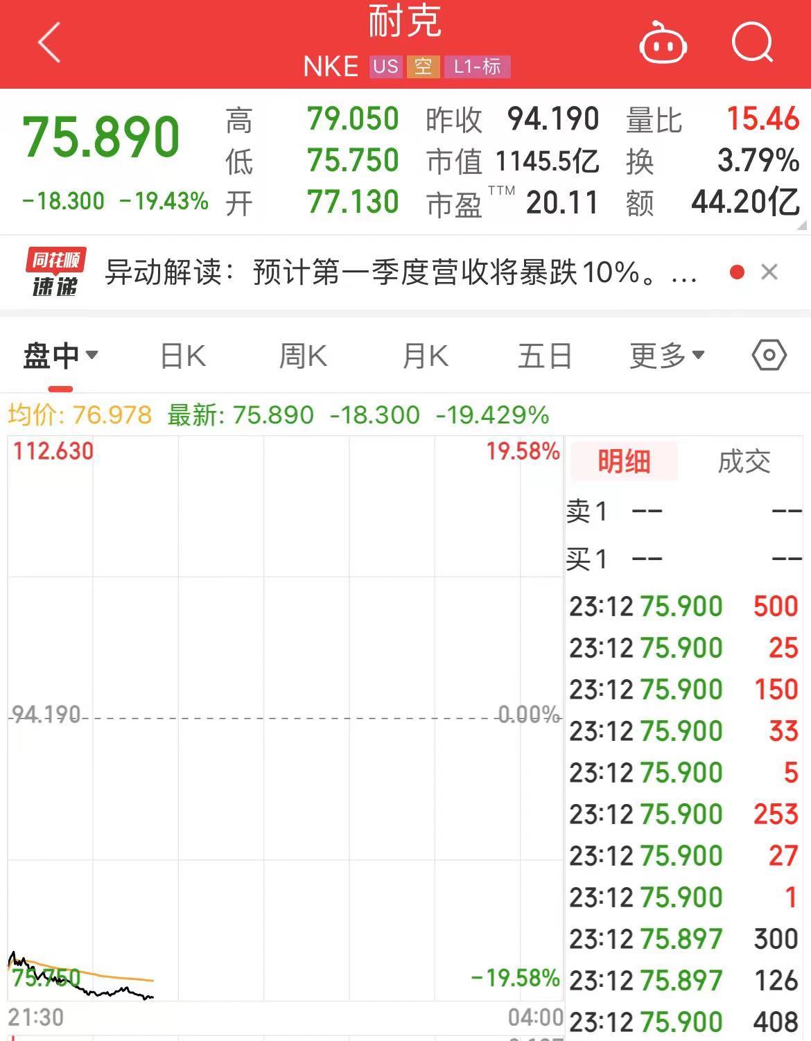 卖不动了？耐克股价跌超19%，市值蒸发超2000亿元！CEO：近期面临挑战！媒体：消费者对非必要支出更挑剔了