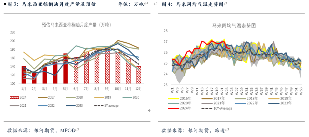 【油脂半年报】矛盾暂无的油脂，未来何去何从？