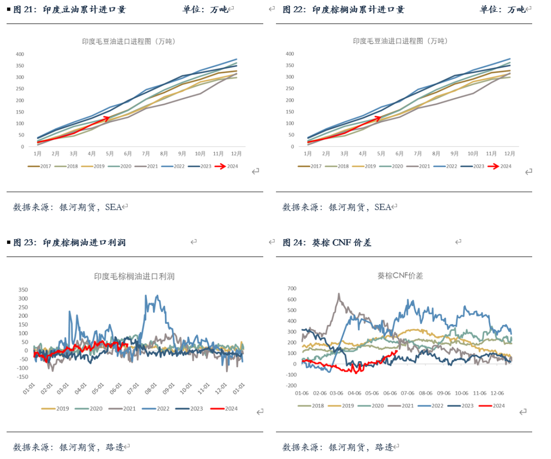 【油脂半年报】矛盾暂无的油脂，未来何去何从？