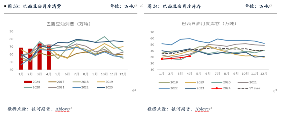 【油脂半年报】矛盾暂无的油脂，未来何去何从？