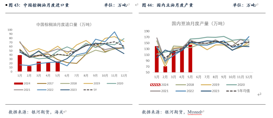 【油脂半年报】矛盾暂无的油脂，未来何去何从？