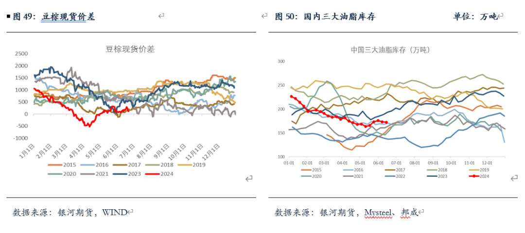 【油脂半年报】矛盾暂无的油脂，未来何去何从？