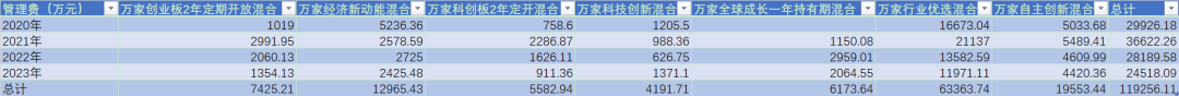 两年巨亏100亿，万家基金“赌性”十足