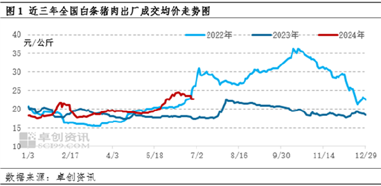 白条猪肉：上半年价格震荡走高，下半年或高位盘整