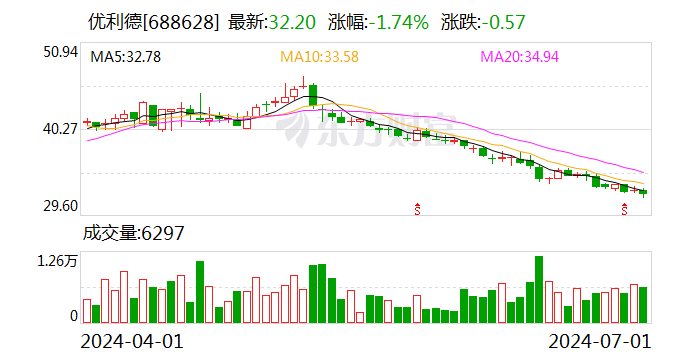 优利德：累计回购约41万股