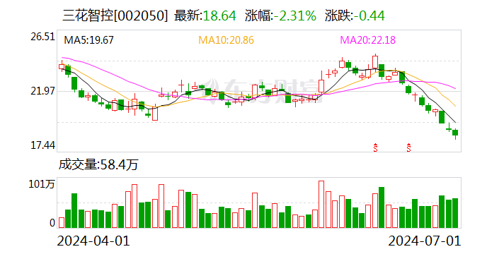 三花智控：上半年净利润同比预增5%-15%