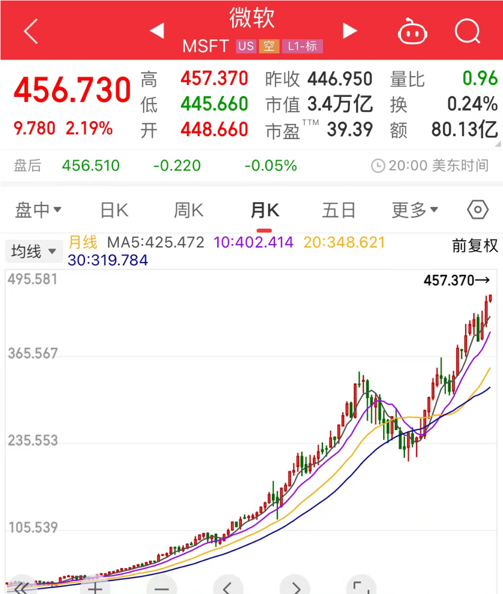 退休10年“躺”成大富翁！68岁微软前CEO身家达1.14万亿元，超过比尔·盖茨