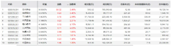 万亿巨头出手！中证100ETF基金（562000）放量溢价，成交激增逾8成！成份股公司年内回购超152亿元