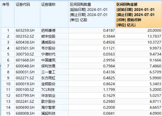 万亿巨头出手！中证100ETF基金（562000）放量溢价，成交激增逾8成！成份股公司年内回购超152亿元