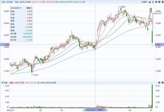 “羽绒服大佬”波司登要减持套现17亿港元，股价立马崩了