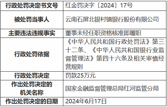 云南石屏北银村镇银行被罚25万元：董事未经任职资格核准即履职