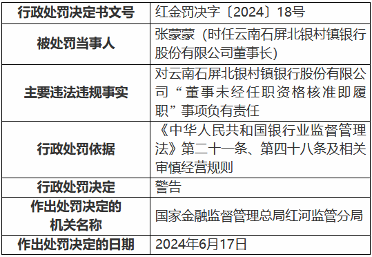 云南石屏北银村镇银行被罚25万元：董事未经任职资格核准即履职