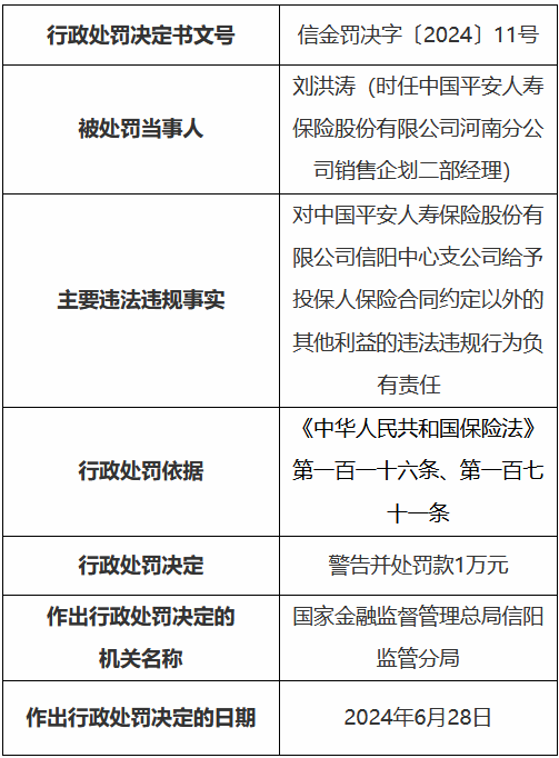 平安人寿信阳中心支公司被罚23万元：虚列业务及管理费套取资金等