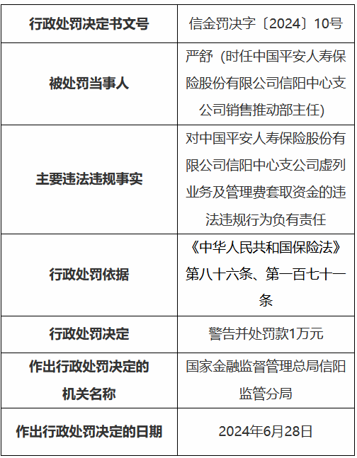 平安人寿信阳中心支公司被罚23万元：虚列业务及管理费套取资金等