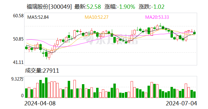 福瑞股份：上半年预盈8000万元-9000万元 同比增83%-105%