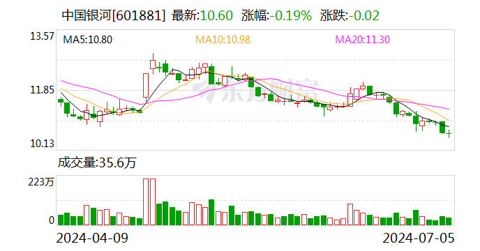 自有资金垫付刚兑 银河证券子公司因多项违规被暂停私募产品备案3个月