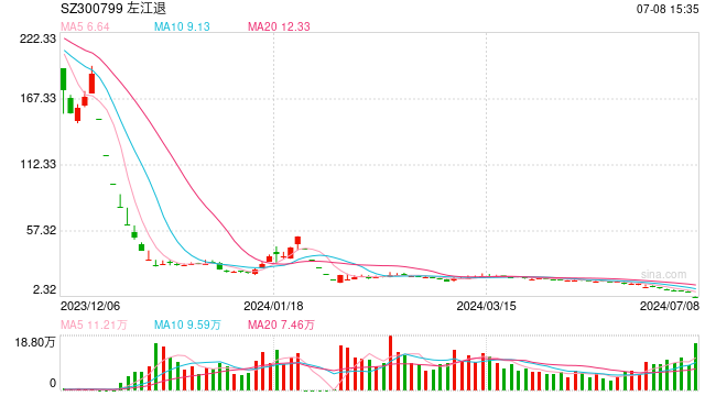 昔日“最贵ST股” 今日变为“左江退”：*ST左江进入退市整理期 跌至2.82元/股