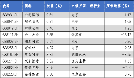 华安基金科创板ETF周报：科创板震荡调整，科创50指数跌1.86%