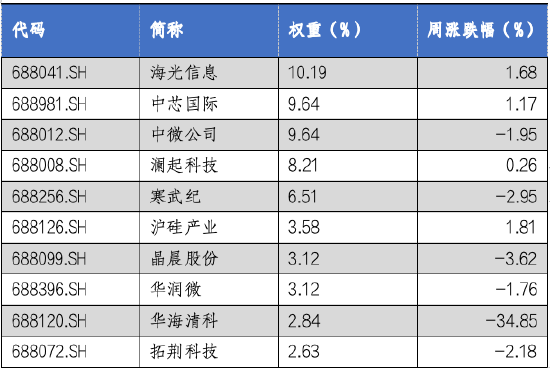 华安基金科创板ETF周报：科创板震荡调整，科创50指数跌1.86%