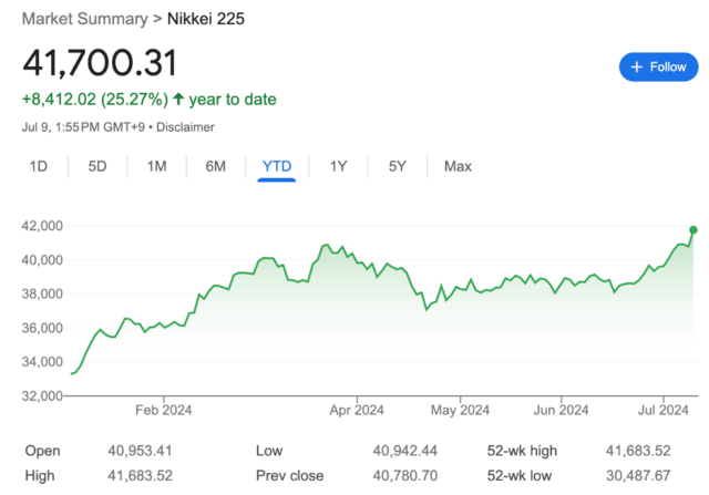 第二轮牛市真来了？日股收涨2%再创新高