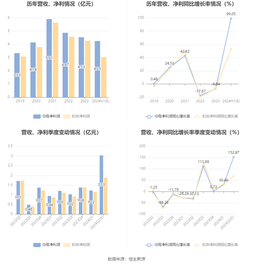 甬金股份：预计2024年上半年净利同比增长87.34%-110.76%