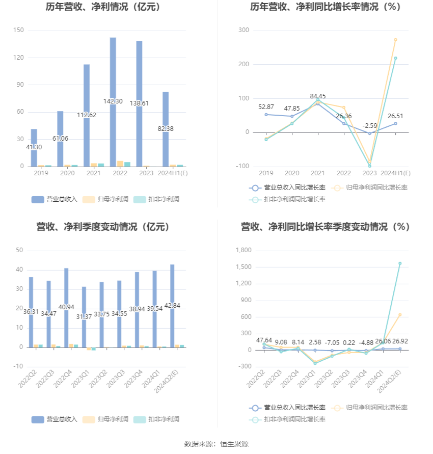 移远通信：预计2024年上半年盈利2亿元 同比扭亏