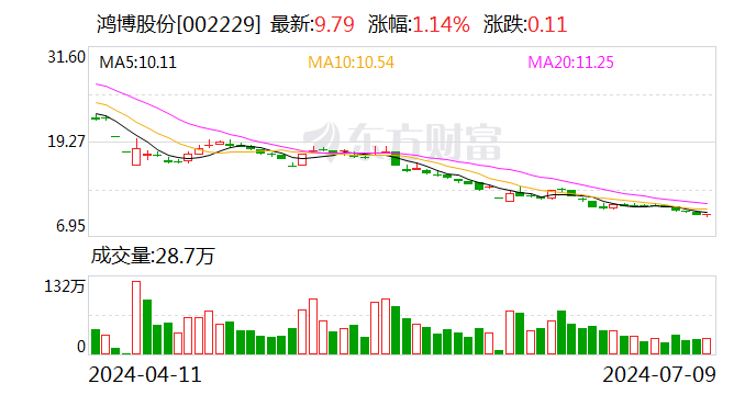 鸿博股份：预计2024年上半年净利润亏损3480万元~4350万元