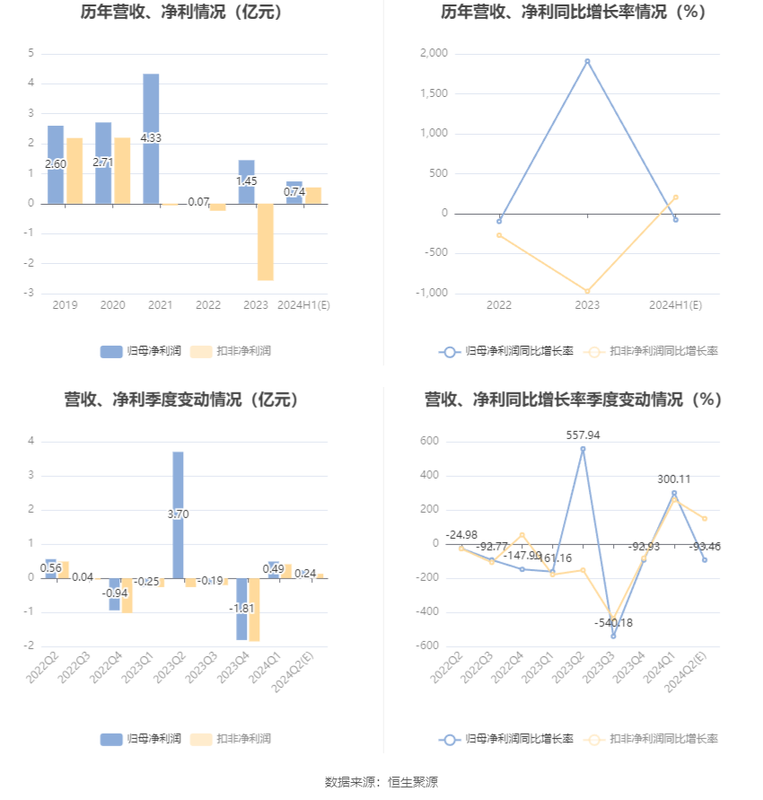 武汉控股：2024年上半年净利同比预降74.48%-82.89%