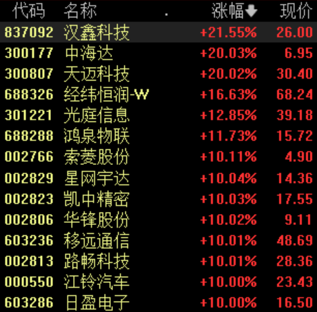 无人驾驶概念股掀涨停潮，机构称国内自动驾驶应用有望加速落地