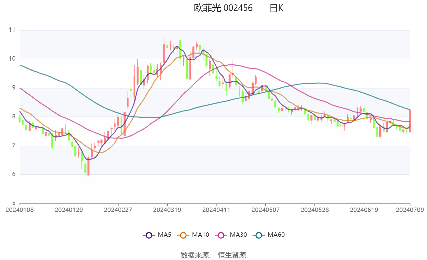 欧菲光：预计2024年上半年盈利3600万元-4500万元 同比扭亏