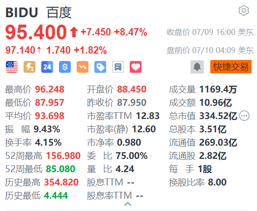 百度盘前涨近2% 消息称萝卜快跑在武汉投放1000辆