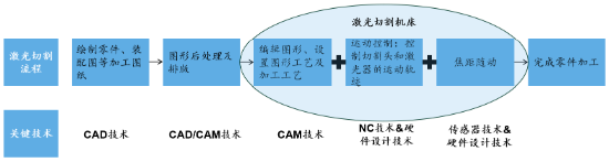 源达研究报告：激光宏加工顺应工业自动化趋势，控制系统是产业链最优环节