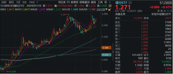 2699亿现金本周发放！年内“最强板块”继续涨，“宇宙行”再攀新高，银行ETF（512800）逆市3连阳