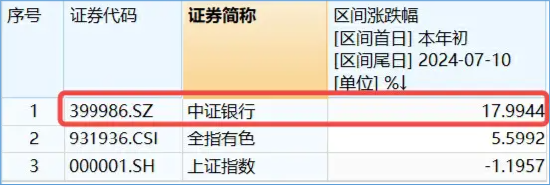 2699亿现金本周发放！年内“最强板块”继续涨，“宇宙行”再攀新高，银行ETF（512800）逆市3连阳