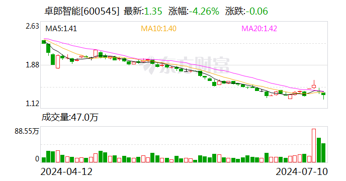 卓郎智能：预计2024年上半年亏损4000万元-8000万元