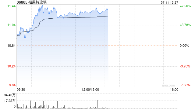 光伏股早盘集体走高 福莱特玻璃涨超6%协鑫科技涨超4%