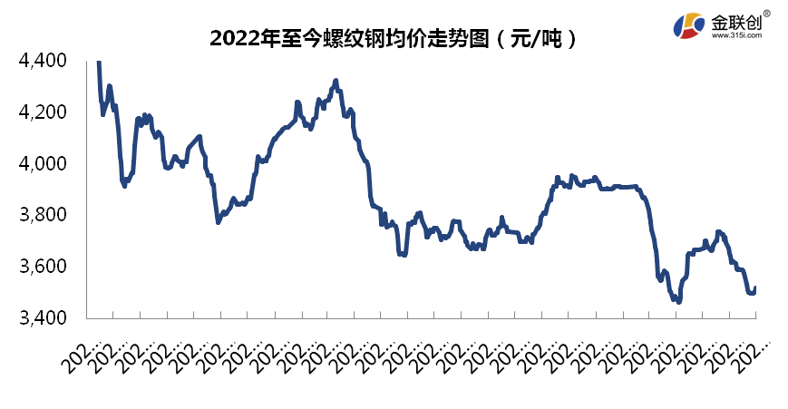 【金视点】钢市筑底反弹，路漫漫其修远兮！