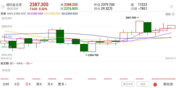 风向骤变！9月降息呼声席卷市场，金价还会再涨？