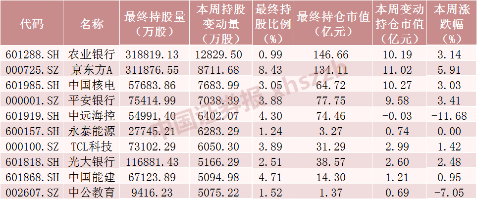 北向资金，加仓！