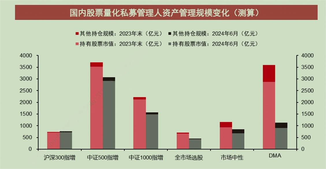 跌破万亿元！国内股票量化私募规模降至7800亿元，“600亿+”区域已全部清零