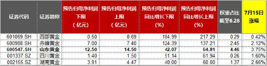 业绩“点赞”！洛阳钼业归母净利预增6-7倍，黄金个股业绩预喜，有色龙头ETF（159876）盘中逆市上探1.57%