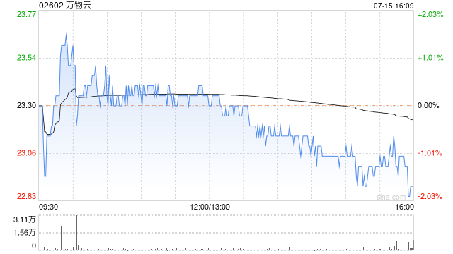万物云7月15日斥资464.84万港元回购20万股