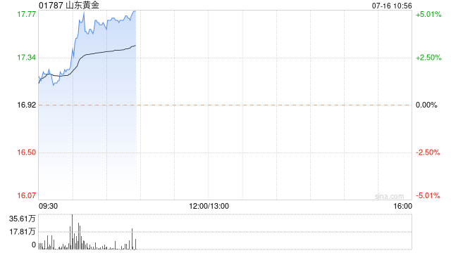 黄金股早盘再度走高 山东黄金涨超4%招金矿业涨超2%