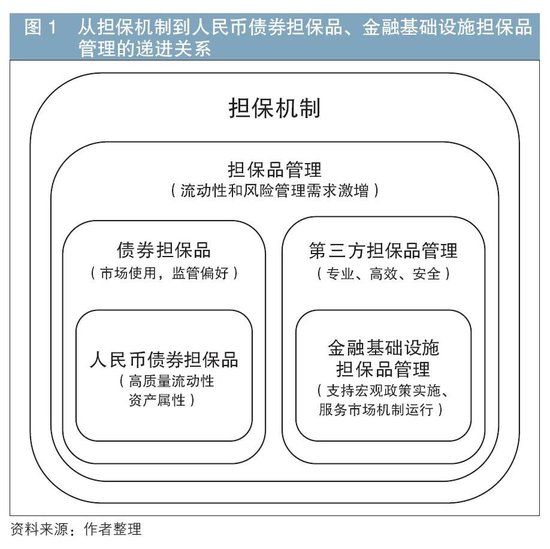 推动人民币债券担保品国际化的重要意义与发展展望